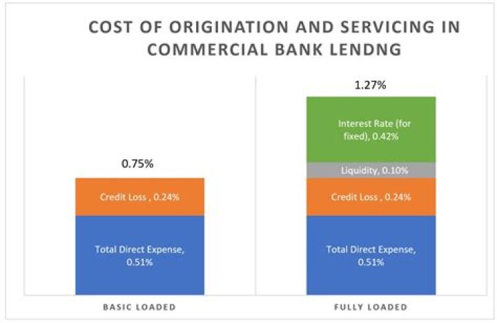 What is commercial rate of interest?