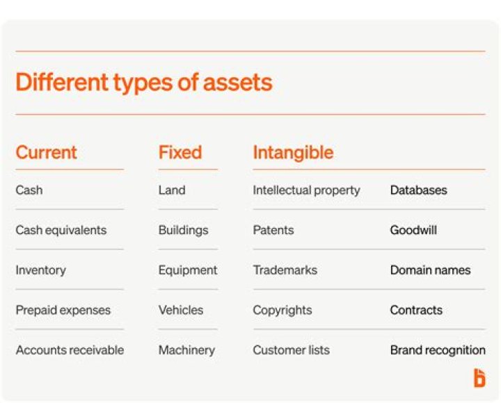 What is considered an estate asset?