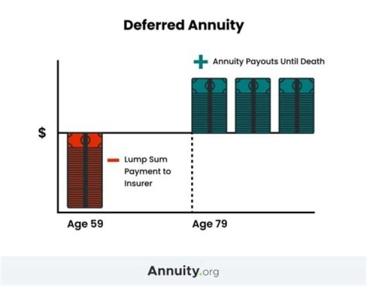 What is deferred annuity with example?