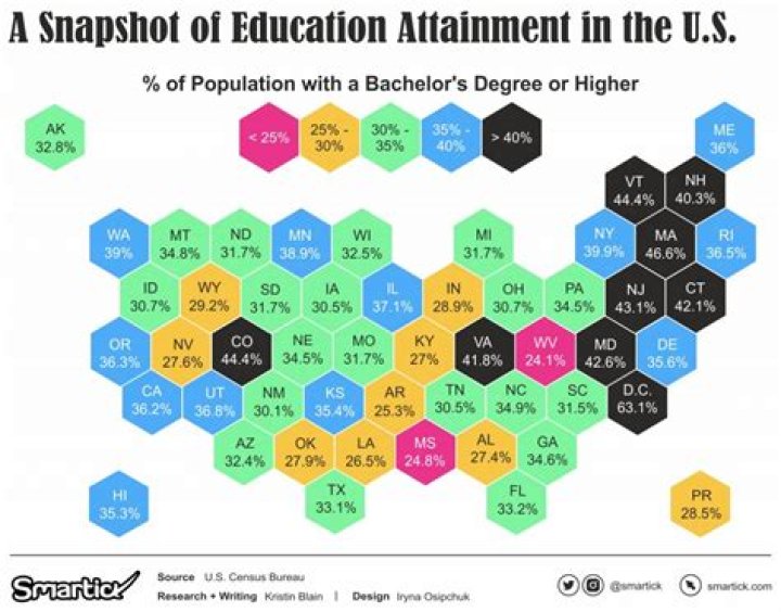 What is Educational Attainment in the United States?