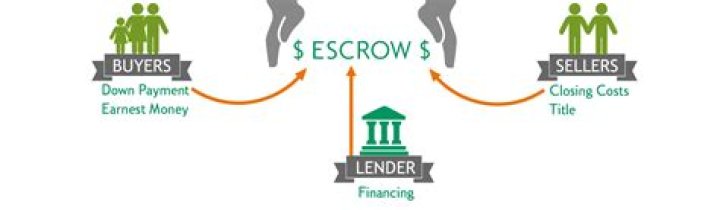 What is escrow and how does it work?