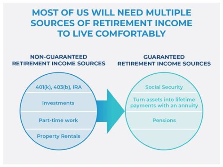 What is guaranteed income in retirement?