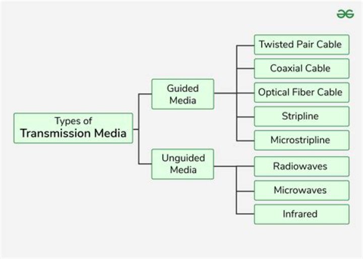 What is guided media explain with example?