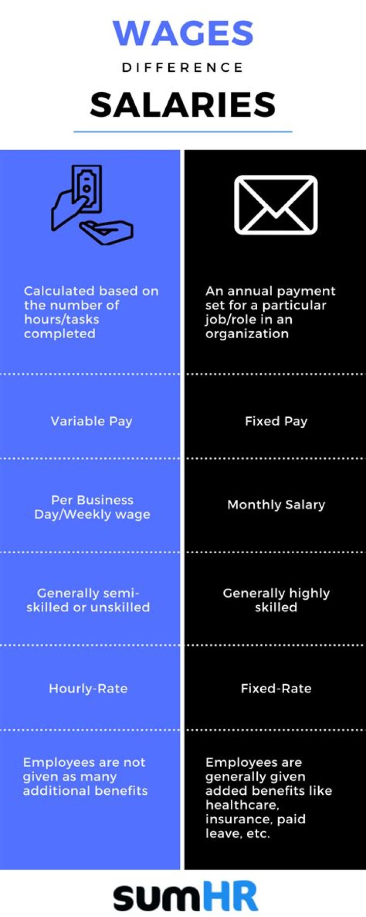 What is included in wages and salaries?