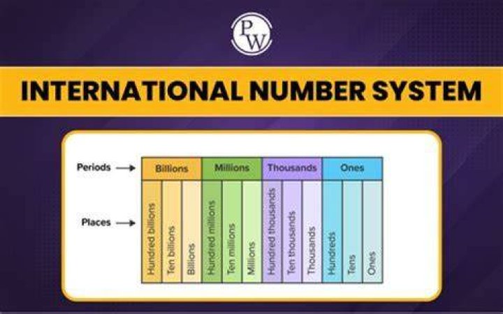 What is international system of numeration with example?