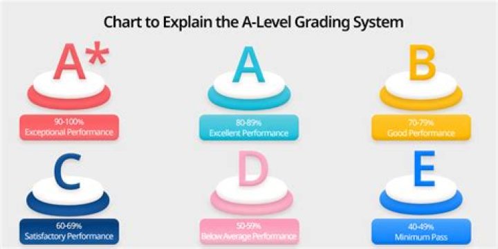 What is level 4 as a grade?