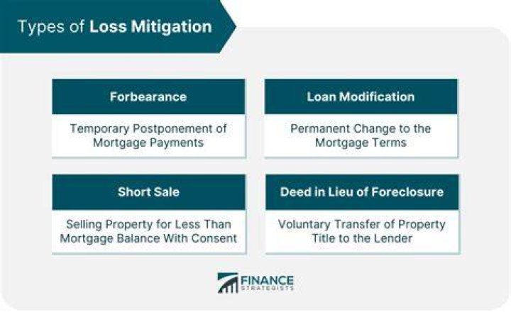 What is loss mitigation on a mortgage?