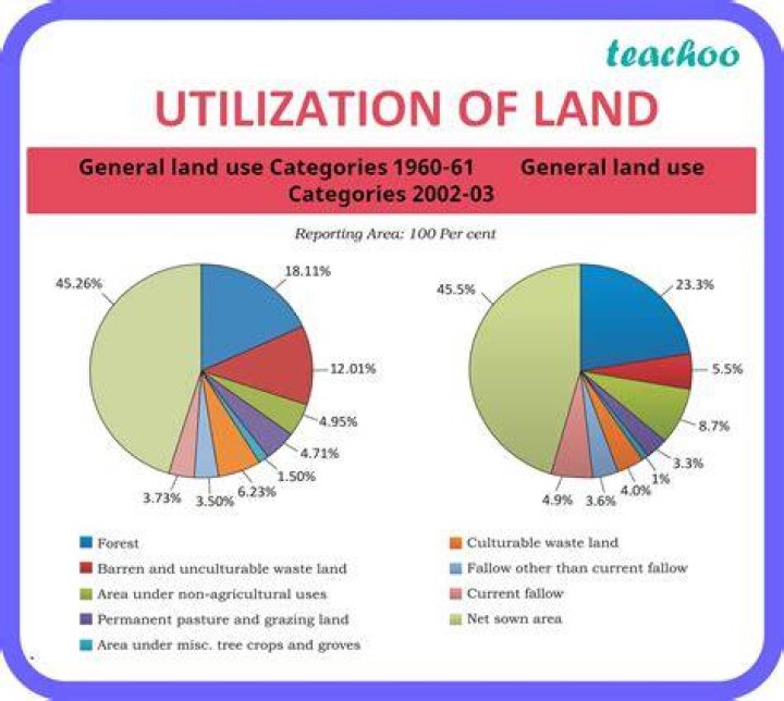 What is meant by land use?