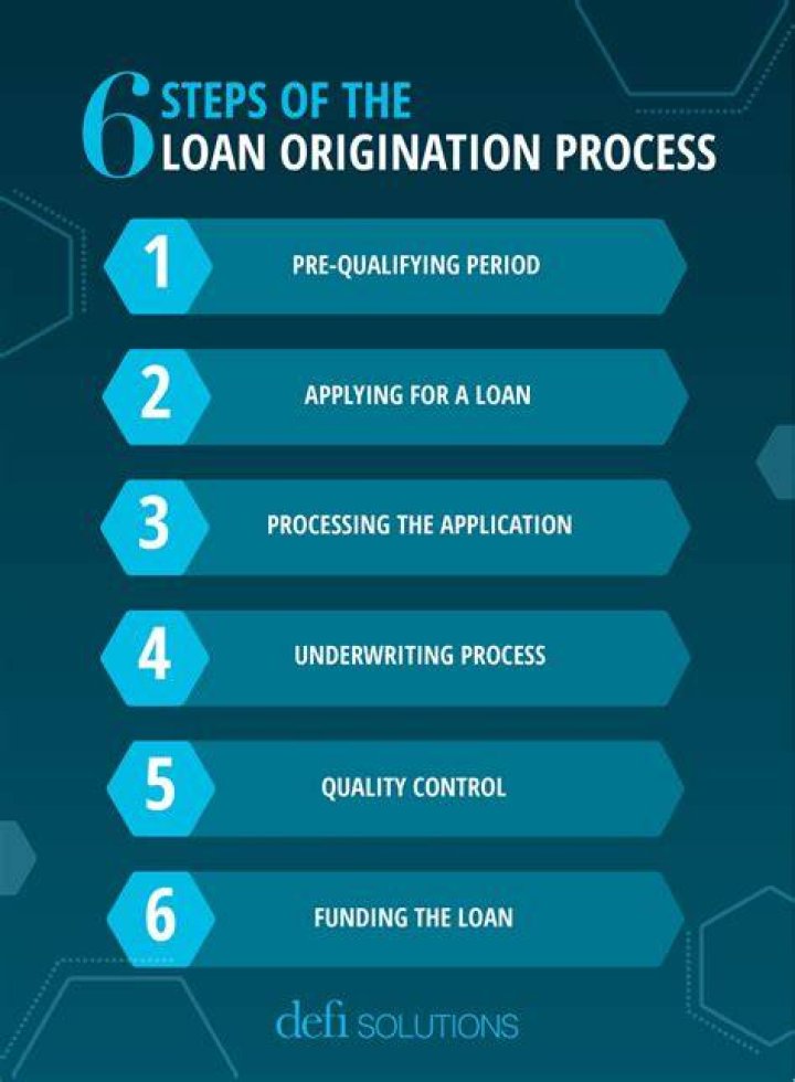What is mortgage origination process?
