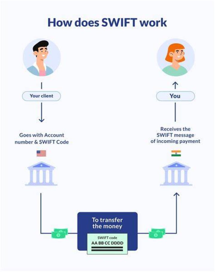 What is National Bank SWIFT code?