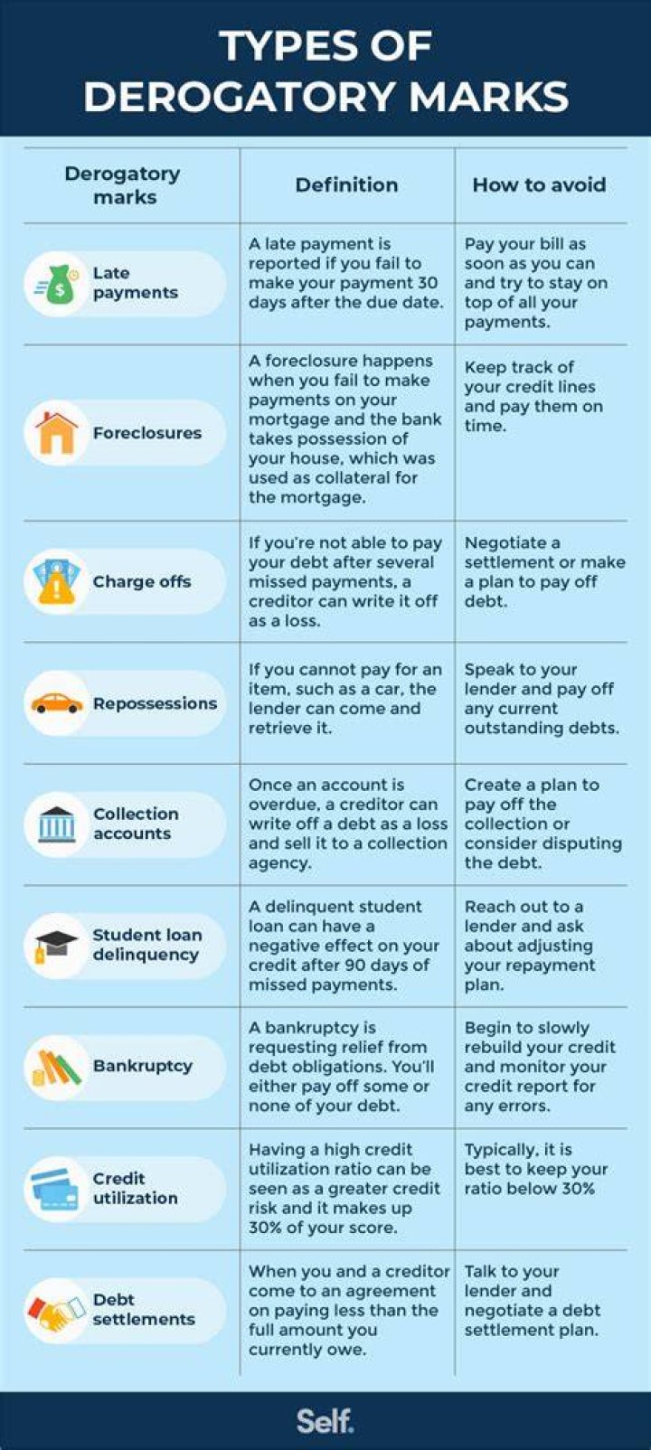 What is payment status derogatory?