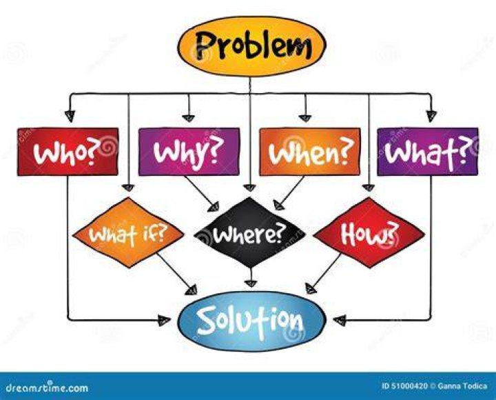 What is problem and solution business?