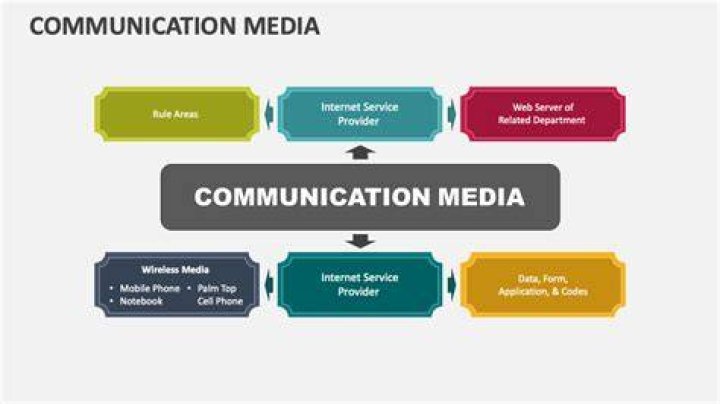 What is relationship between communication and media?