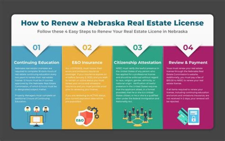 What is required to get a Nebraska Real Estate License?
