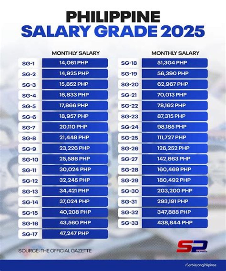 What is salary grade 24 in the Philippines?