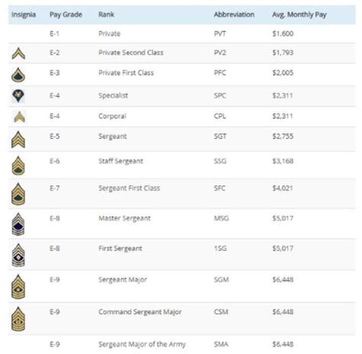 What is salary of army captain?