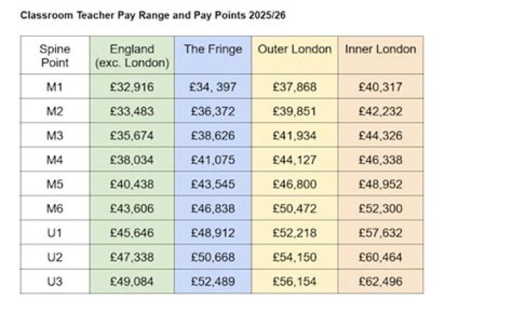 What is salary of clerk in school?