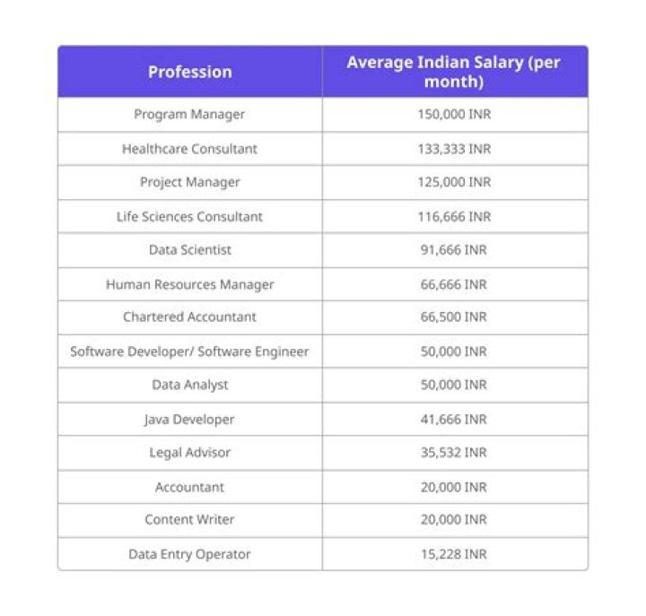 What is salary of SP in India?