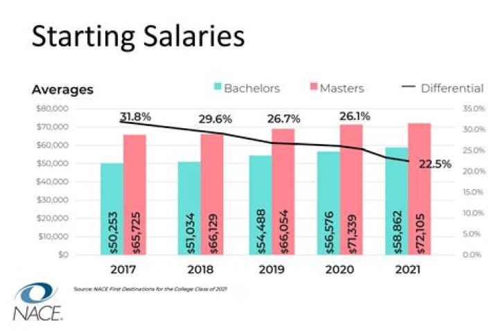 What is starting pay at Valero?