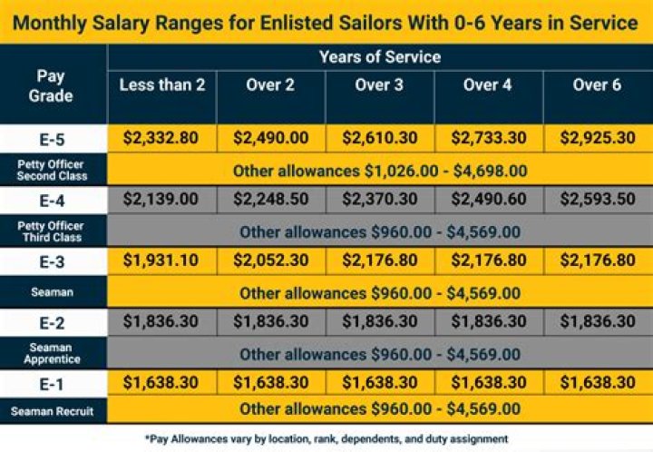 What is starting pay in the Navy?