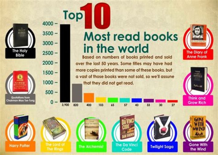 What is the 2 most popular book in the world?