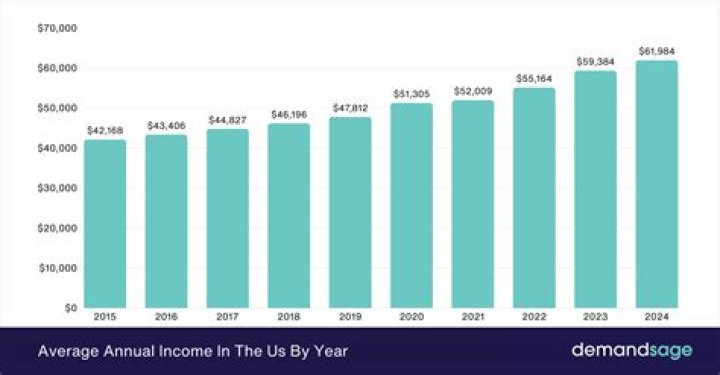 What is the annual income of Prime Minister?