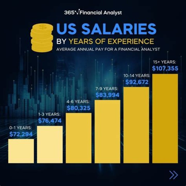 What is the annual salary for a financial analyst?