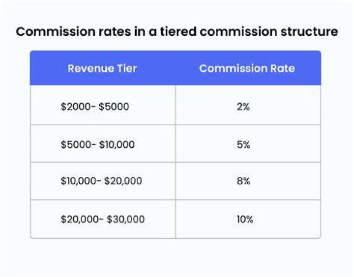 What is the average commission rate for an Account Executive?