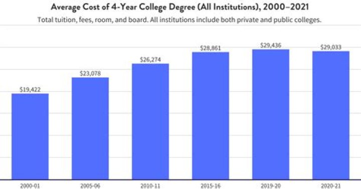 What is the average cost of 4 years of college in 2020?