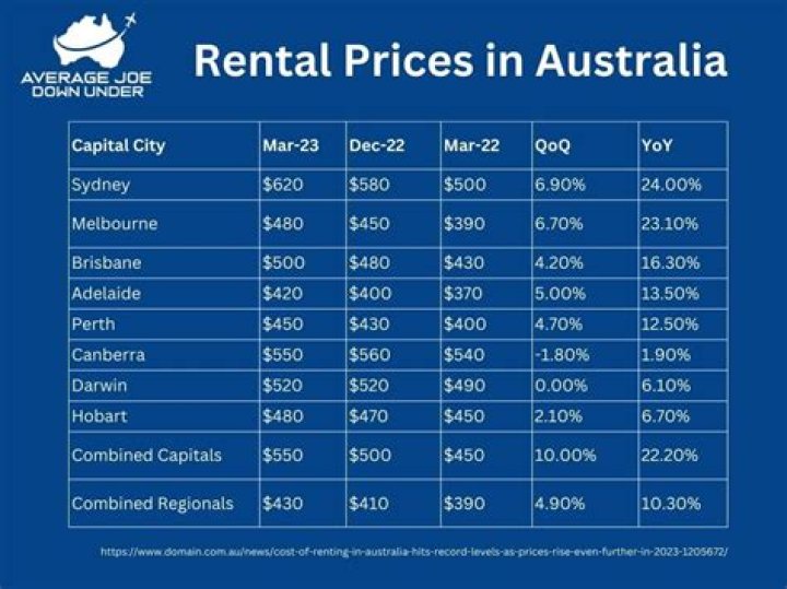 What is the average cost of rent in Sydney Australia?