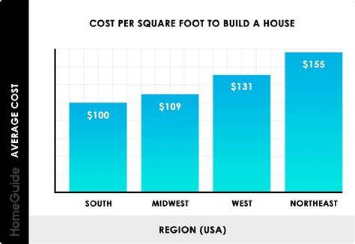 What is the average cost per square foot in Louisiana?