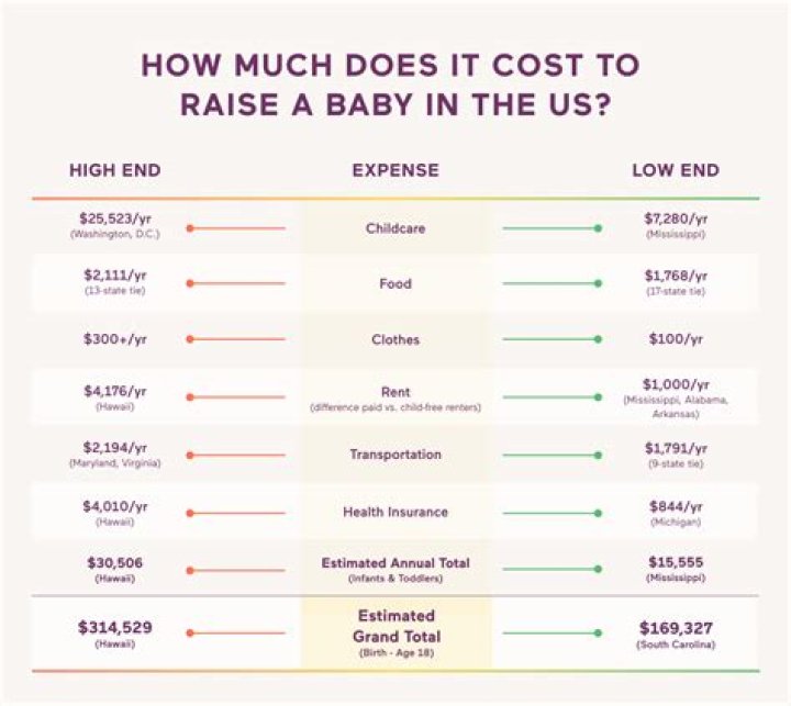 What is the average cost to raise a baby?