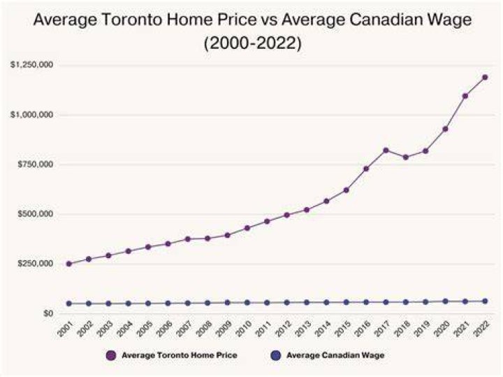 What is the average house price in Toronto 2020?