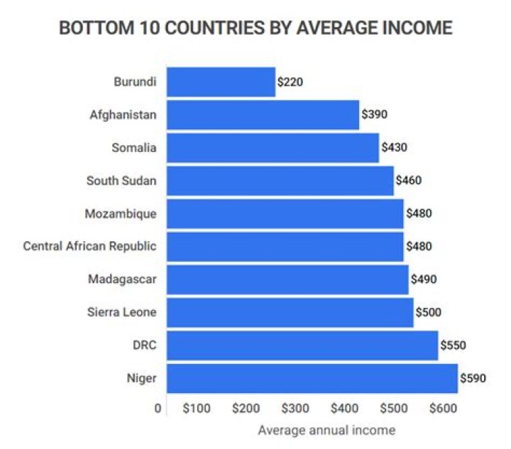 What is the average household income in Colombia?