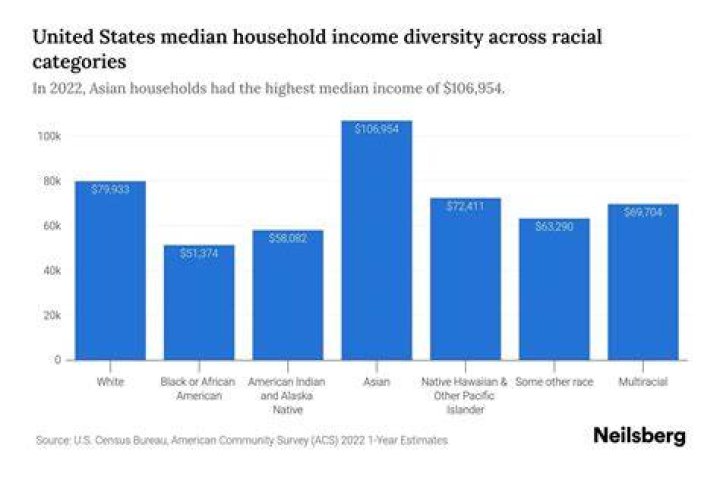 What is the average income of a black family in the United States?