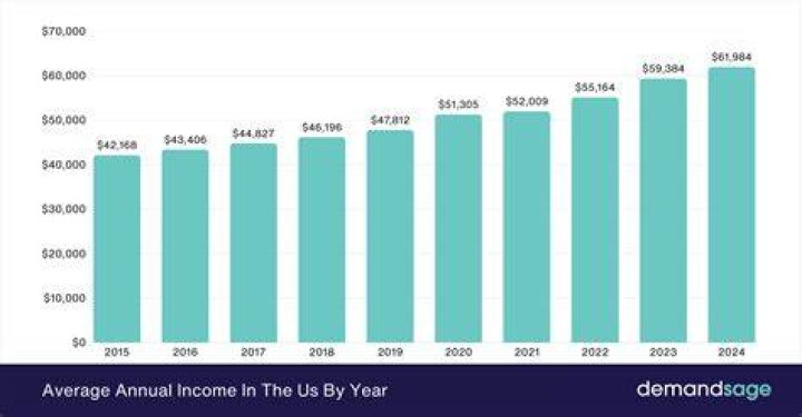 What is the average income of a person in Russia?