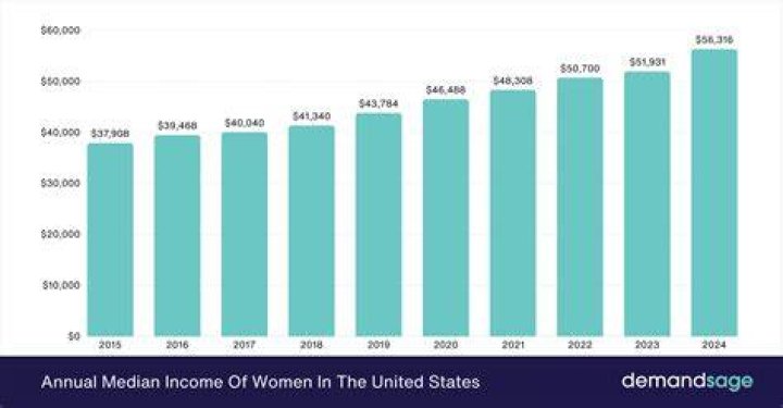 What is the average income of Mexico?