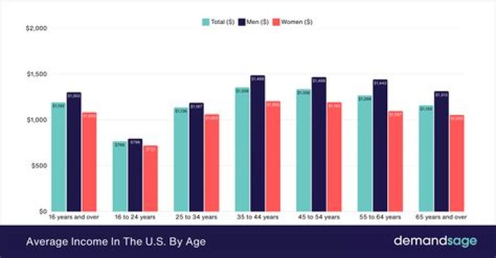 What is the average income of US citizens with a college degree?