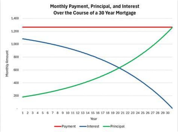 What is the average mortgage principal?