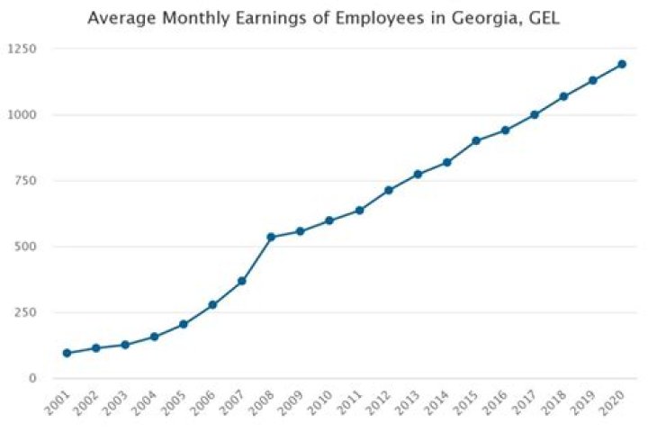 What is the average pay in Georgia?