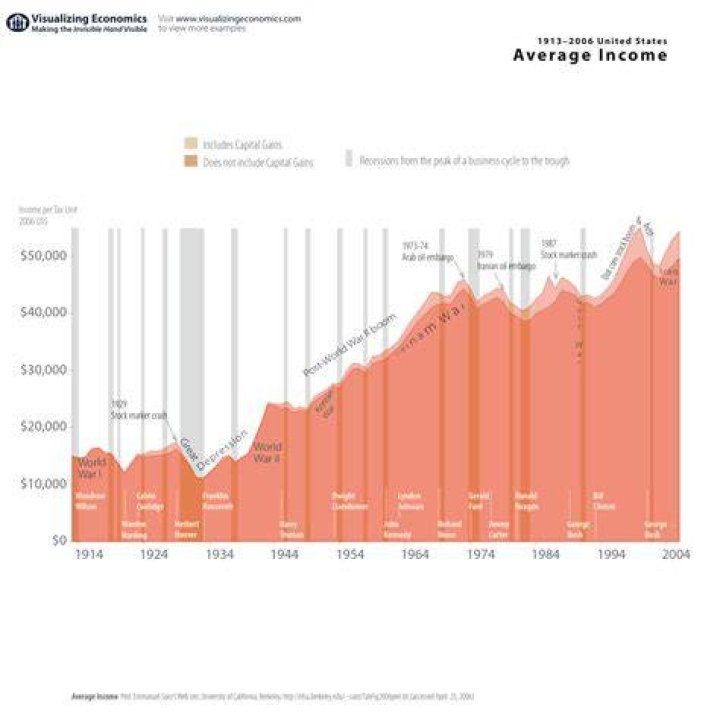 What is the average per capita annual income in the United States?