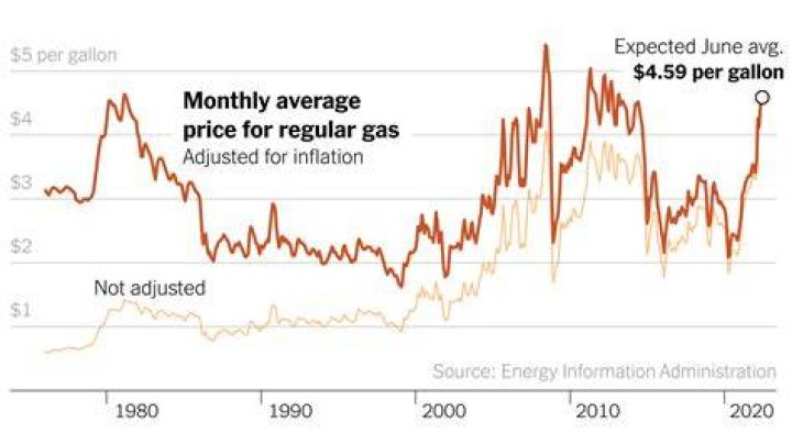 What is the average price of gas in the US right now?