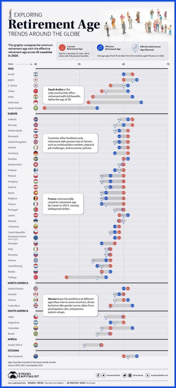 What is the average retirement age for teachers in the UK?
