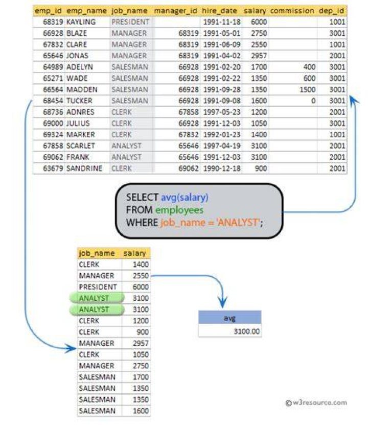 What is the average salary a SQL database administrator makes?