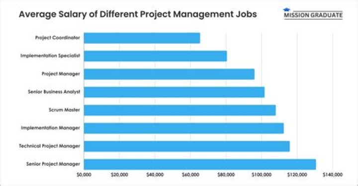What is the average salary for a Hotel Manager?