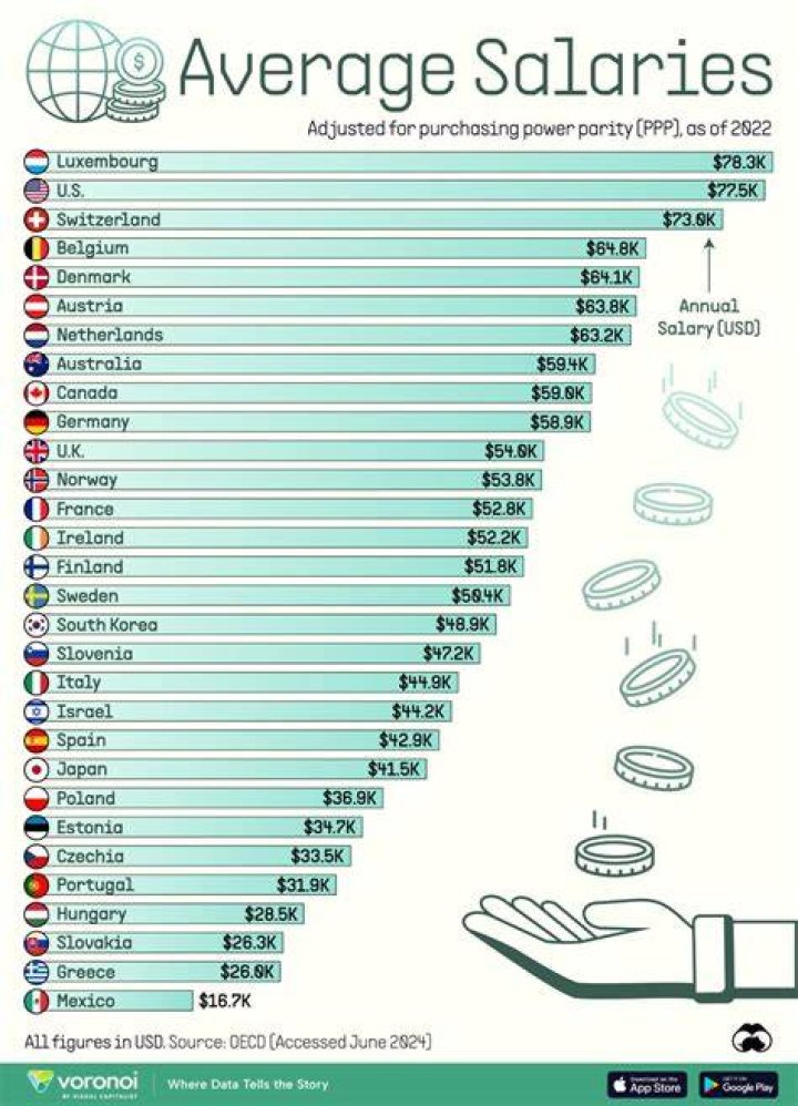 What is the average salary in Peru in dollars?