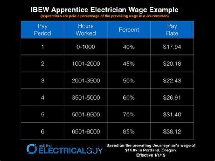 What is the average salary of a apprentice electrician?