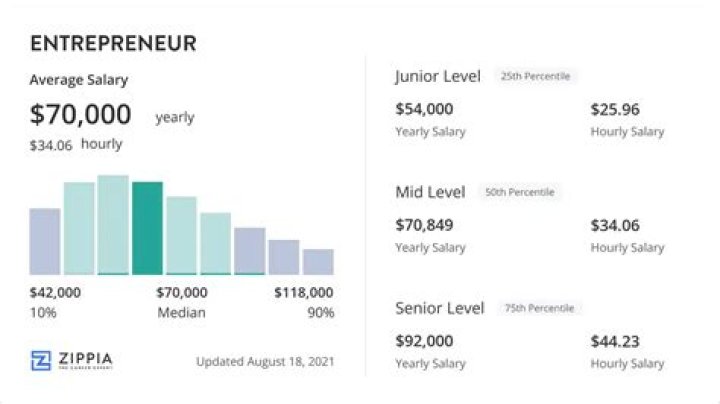 What is the average starting salary for a entrepreneur?
