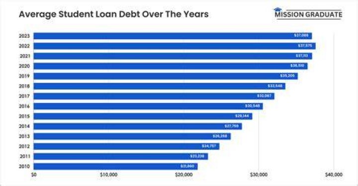 What is the average student loan debt for a surgeon?