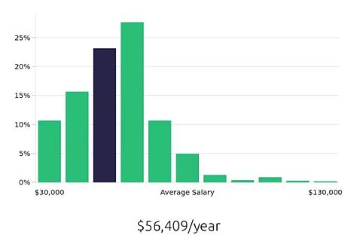 What is the average yearly income for a hairstylist?
